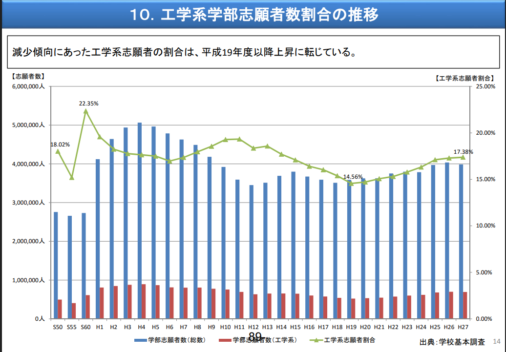Graph showing the percentage of Japanese students choosing engineering majors